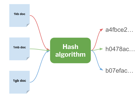 Hashing
