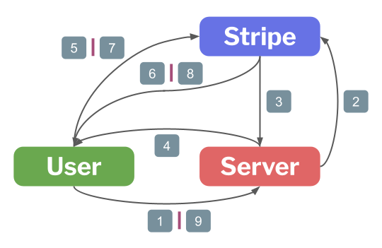 Subscription flow