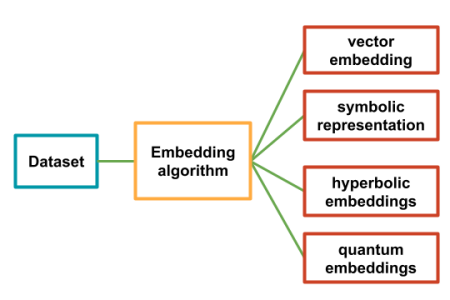 Embedding process