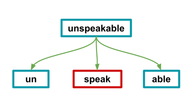 Morphemes of unspeakable