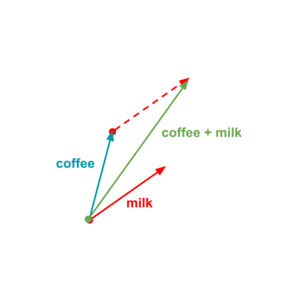 Vectors
