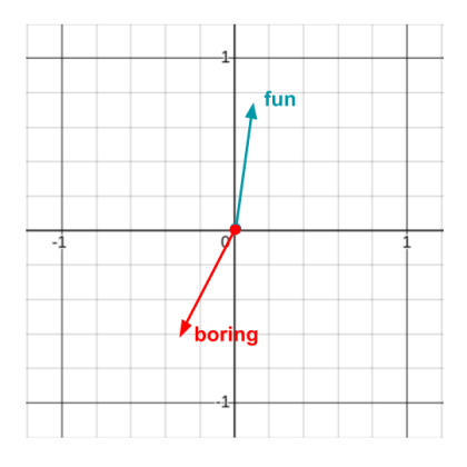 Vectors