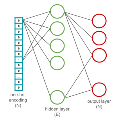 Neural network