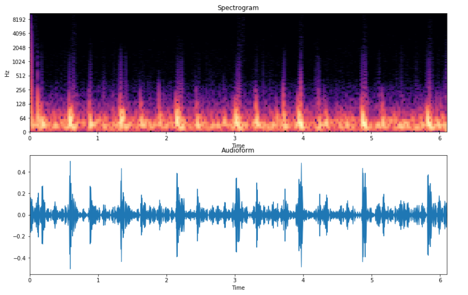 Spectrogram
