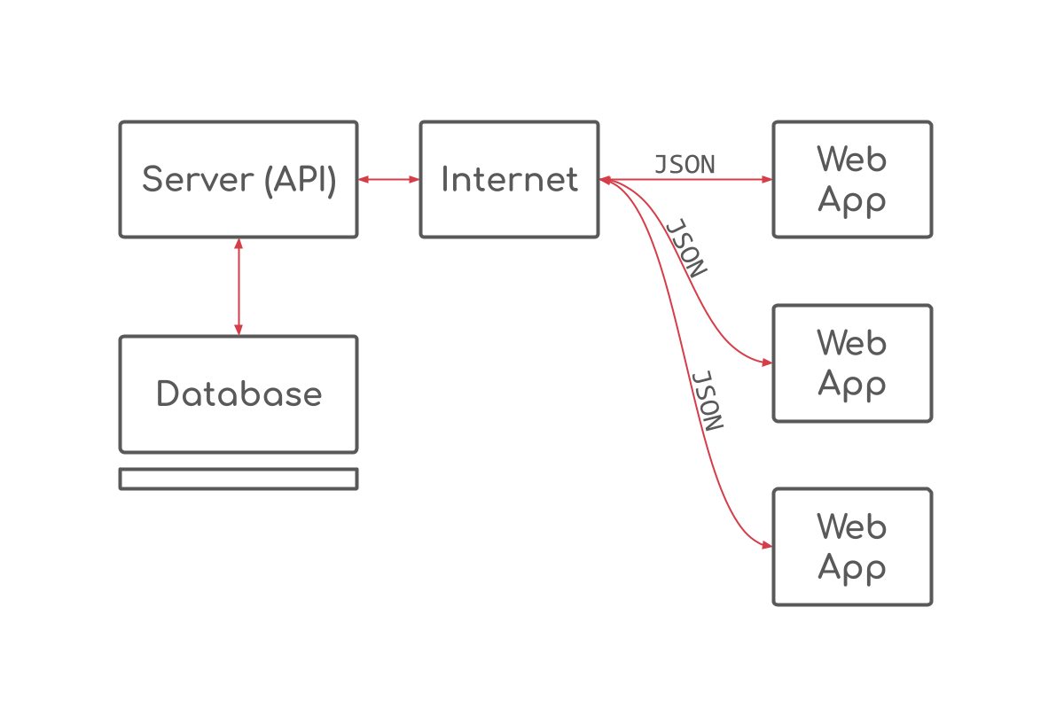 API