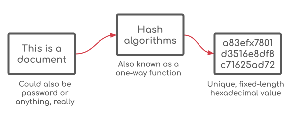 Hash function