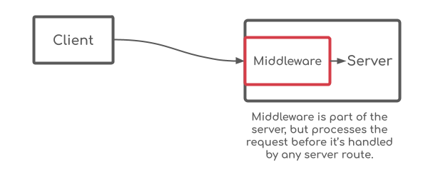 Middleware