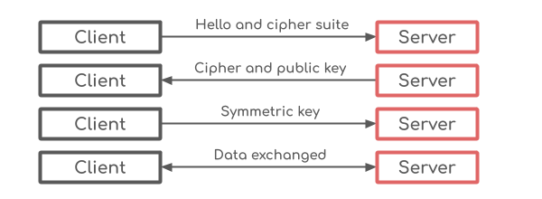 TLS connection